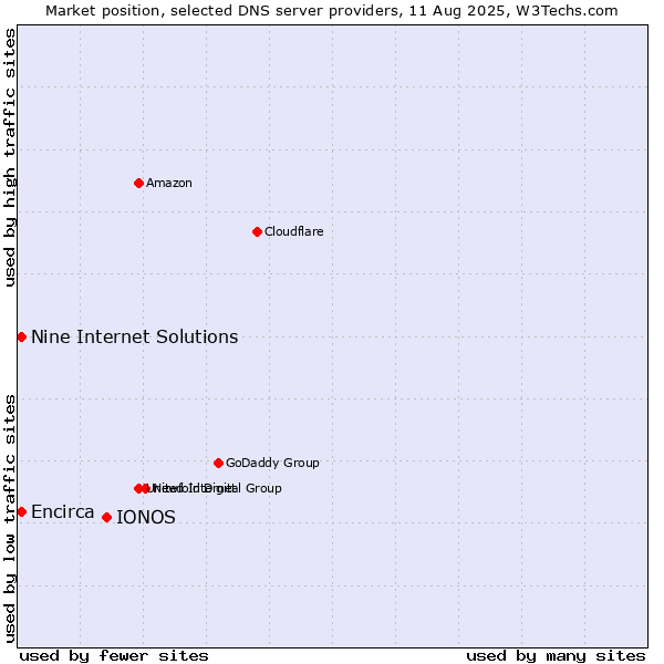 Market position of IONOS vs. Nine Internet Solutions vs. Encirca