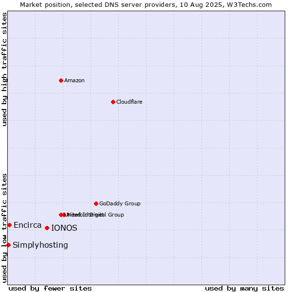 Market position of IONOS vs. Encirca vs. Simplyhosting