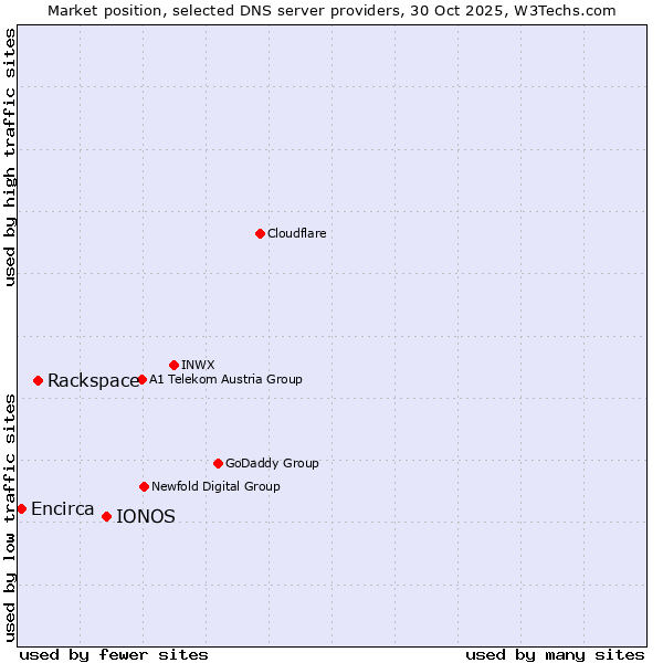 Market position of IONOS vs. Rackspace vs. Encirca