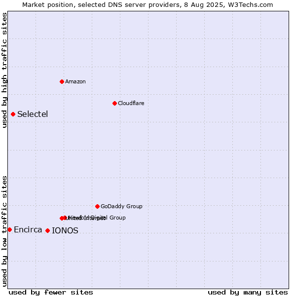 Market position of IONOS vs. Selectel vs. Encirca