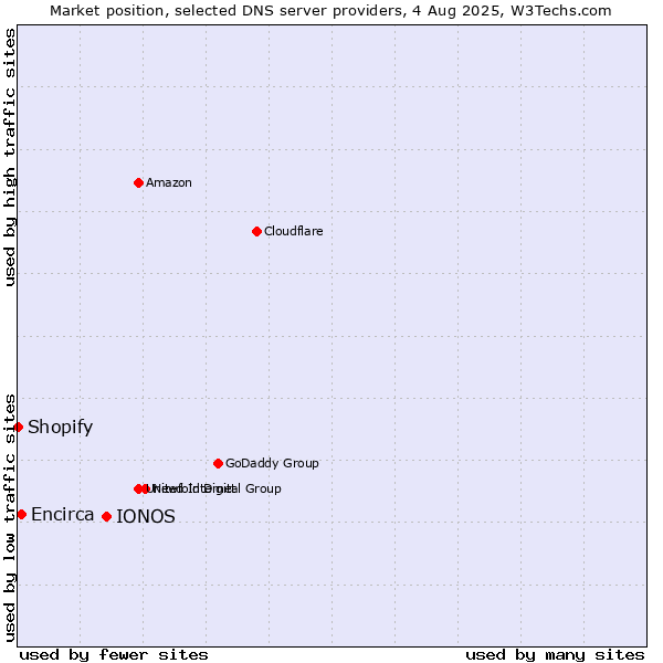 Market position of IONOS vs. Encirca vs. Shopify