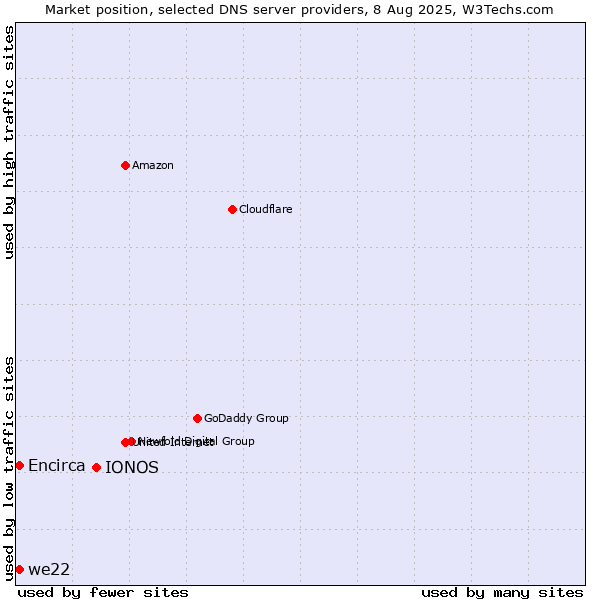 Market position of IONOS vs. we22 vs. Encirca