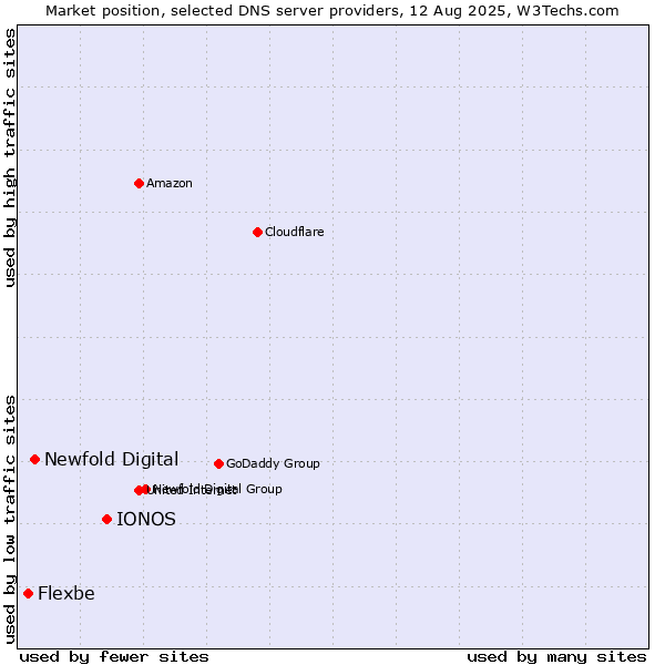 Market position of IONOS vs. Newfold Digital vs. Flexbe