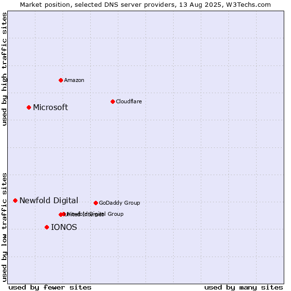 Market position of IONOS vs. Microsoft vs. Newfold Digital