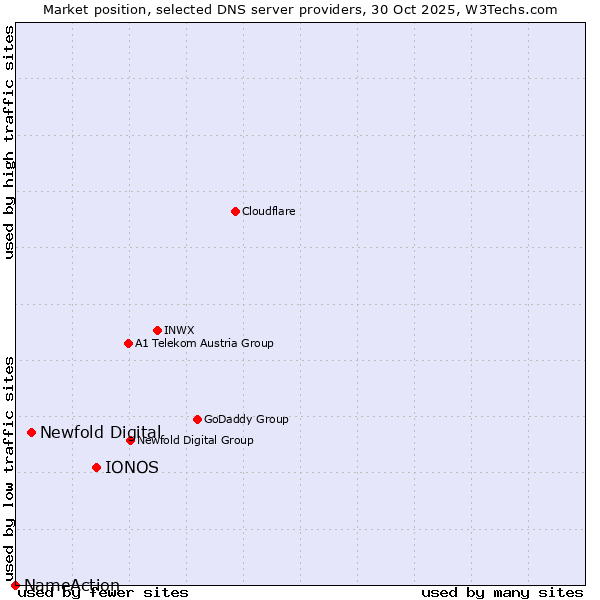 Market position of IONOS vs. Newfold Digital vs. NameAction