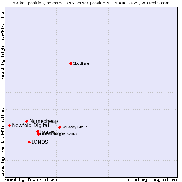 Market position of IONOS vs. Namecheap vs. Newfold Digital