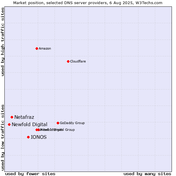 Market position of IONOS vs. Netafraz vs. Newfold Digital
