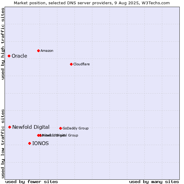 Market position of IONOS vs. Newfold Digital vs. Oracle