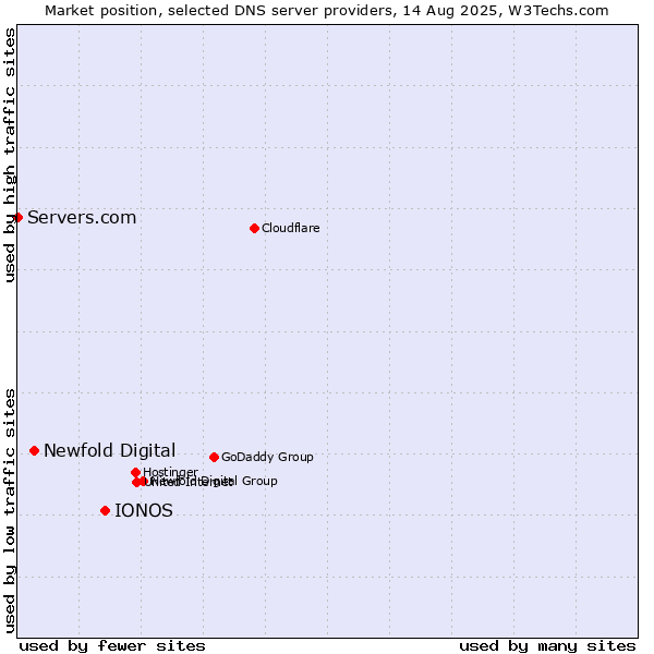 Market position of IONOS vs. Newfold Digital vs. Servers.com