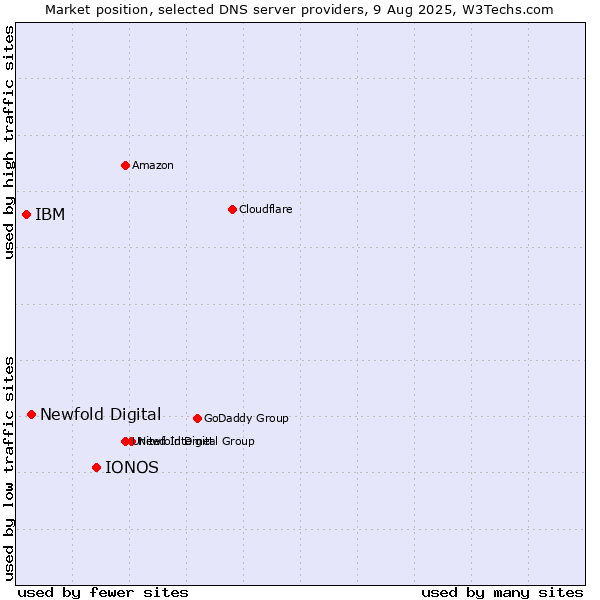 Market position of IONOS vs. Newfold Digital vs. IBM