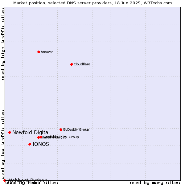Market position of IONOS vs. Newfold Digital vs. Webhost Python