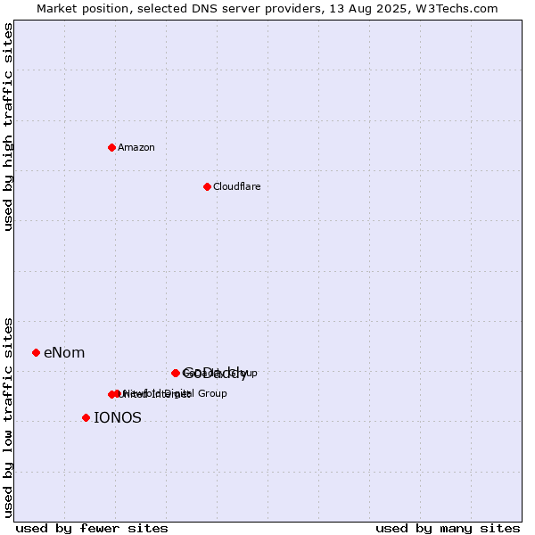 Market position of GoDaddy vs. IONOS vs. eNom