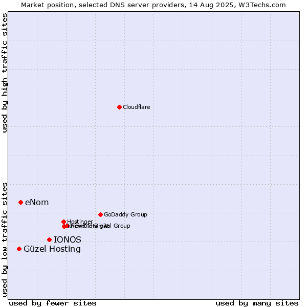 Market position of IONOS vs. eNom vs. Güzel Hosting