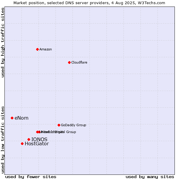 Market position of IONOS vs. HostGator vs. eNom