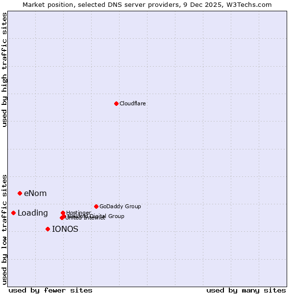 Market position of IONOS vs. eNom vs. Loading
