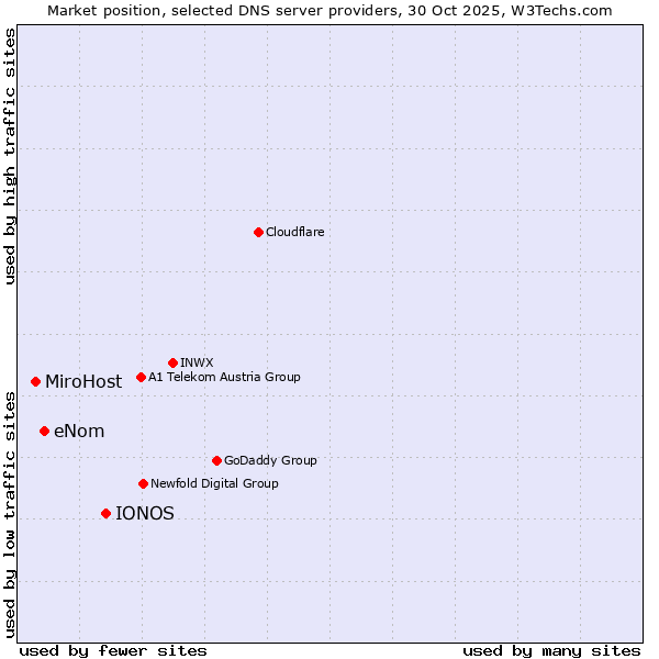 Market position of IONOS vs. eNom vs. MiroHost