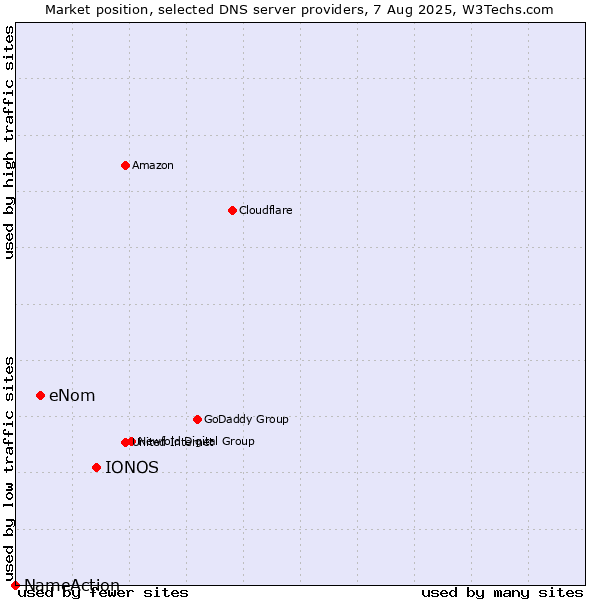 Market position of IONOS vs. eNom vs. NameAction