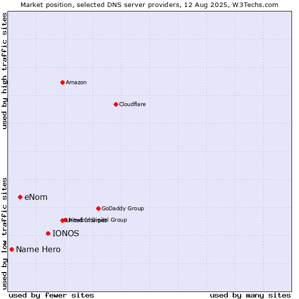 Market position of IONOS vs. eNom vs. Name Hero