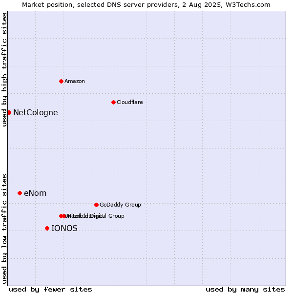 Market position of IONOS vs. eNom vs. NetCologne