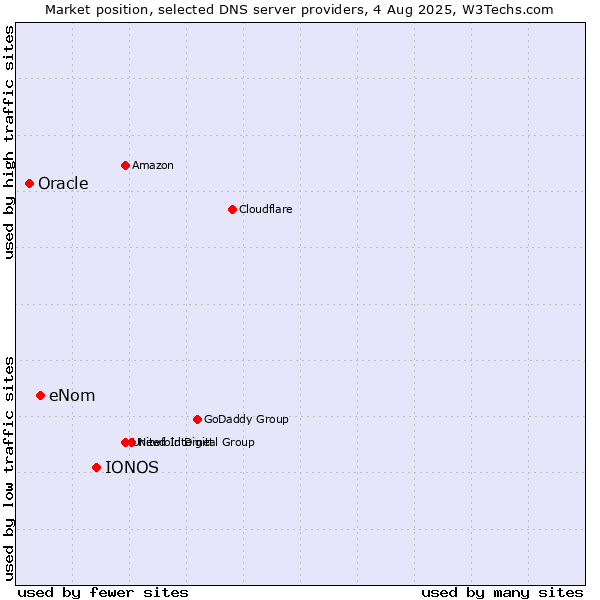 Market position of IONOS vs. eNom vs. Oracle