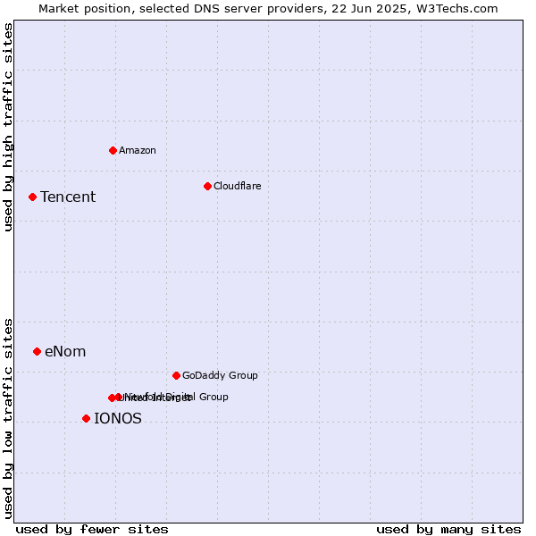 Market position of IONOS vs. eNom vs. Tencent
