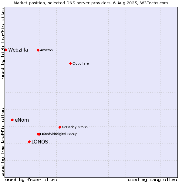 Market position of IONOS vs. eNom vs. Webzilla