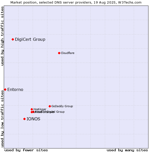 Market position of IONOS vs. DigiCert Group vs. Entorno