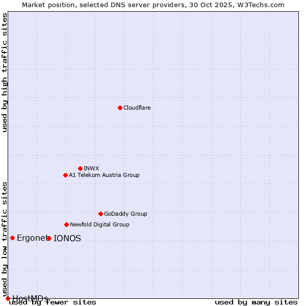 Market position of IONOS vs. Ergonet vs. HostMDs