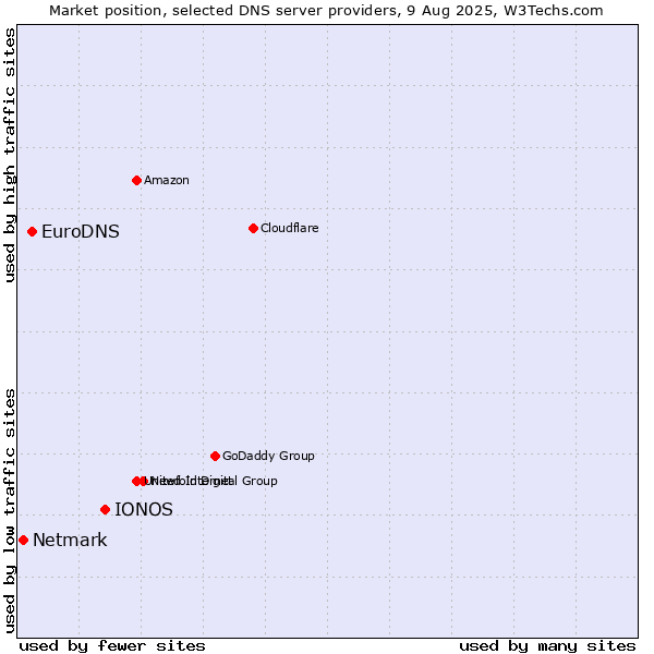 Market position of IONOS vs. EuroDNS vs. Netmark