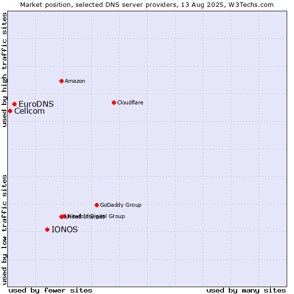 Market position of IONOS vs. EuroDNS vs. Cellcom