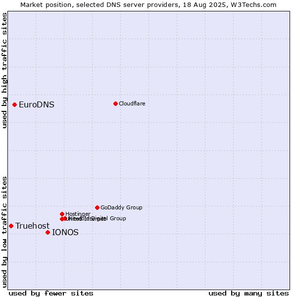 Market position of IONOS vs. EuroDNS vs. Truehost
