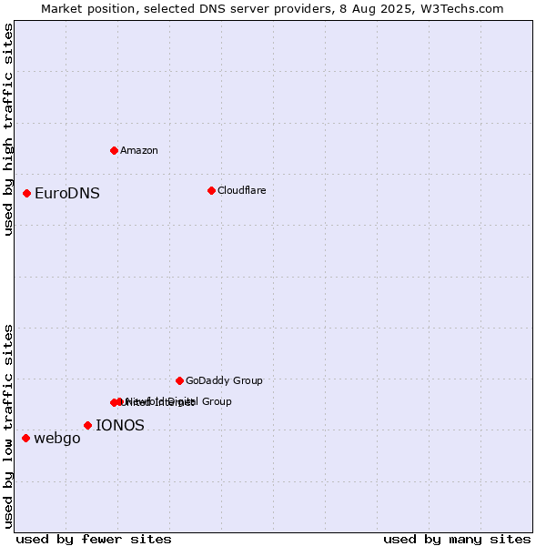 Market position of IONOS vs. EuroDNS vs. webgo