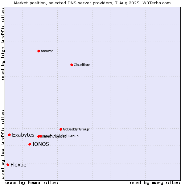 Market position of IONOS vs. Exabytes vs. Flexbe