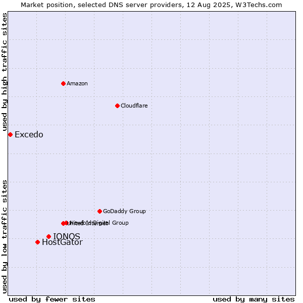 Market position of IONOS vs. HostGator vs. Excedo