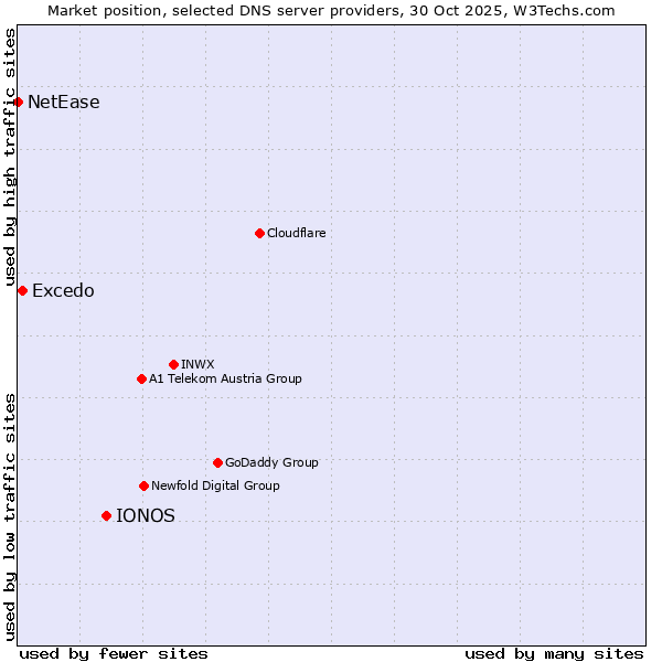 Market position of IONOS vs. Excedo vs. NetEase