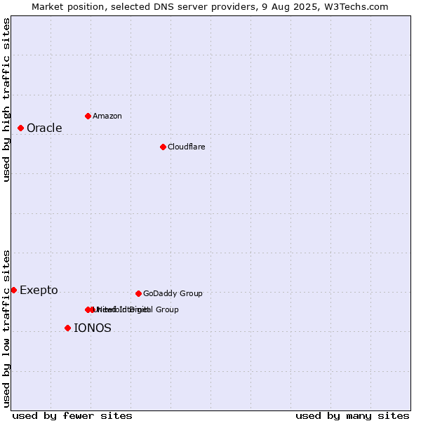 Market position of IONOS vs. Oracle vs. Exepto