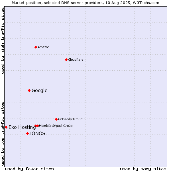 Market position of Google vs. IONOS vs. Exo Hosting