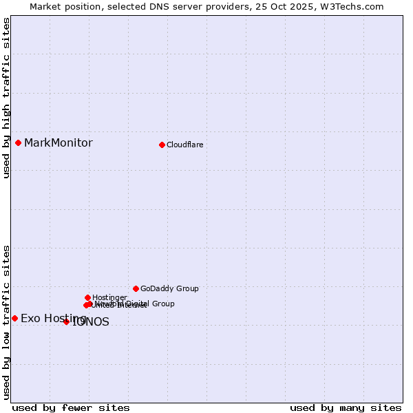 Market position of IONOS vs. MarkMonitor vs. Exo Hosting