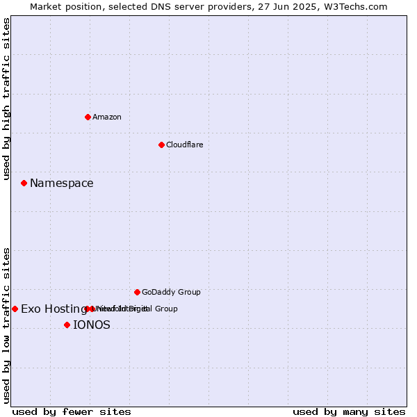 Market position of IONOS vs. Namespace vs. Exo Hosting