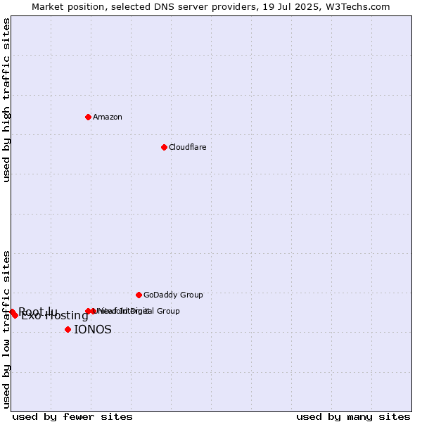 Market position of IONOS vs. Exo Hosting vs. Root.lu