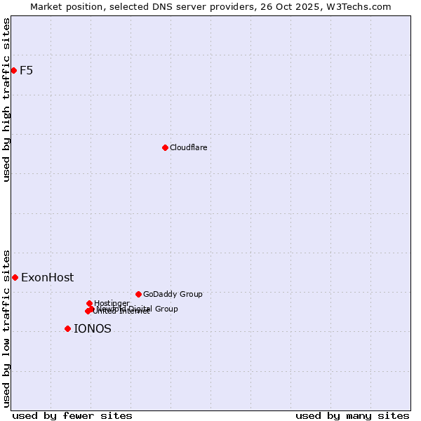Market position of IONOS vs. ExonHost vs. F5