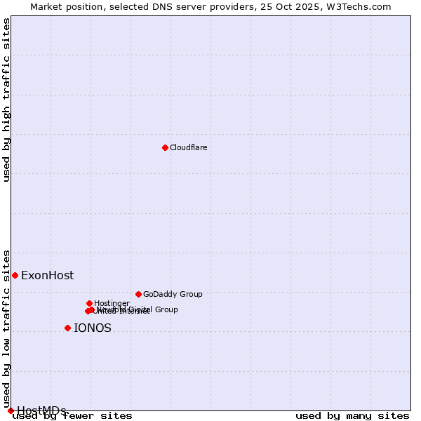 Market position of IONOS vs. ExonHost vs. HostMDs