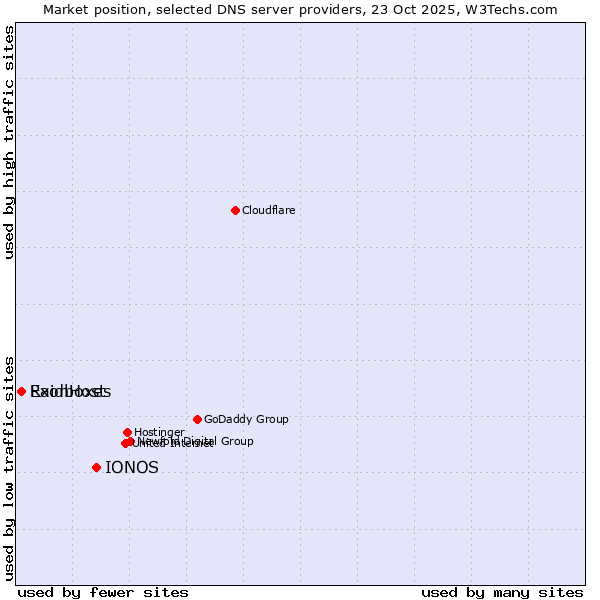 Market position of IONOS vs. ExonHost vs. Raidboxes