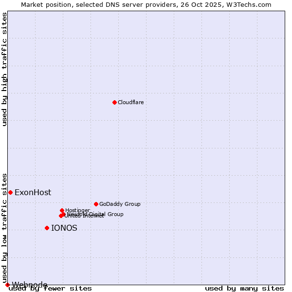 Market position of IONOS vs. ExonHost vs. Webnode