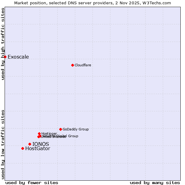 Market position of IONOS vs. HostGator vs. Exoscale