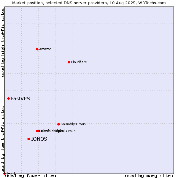 Market position of IONOS vs. FastVPS vs. Ezit