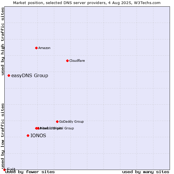 Market position of IONOS vs. easyDNS Group vs. Ezit