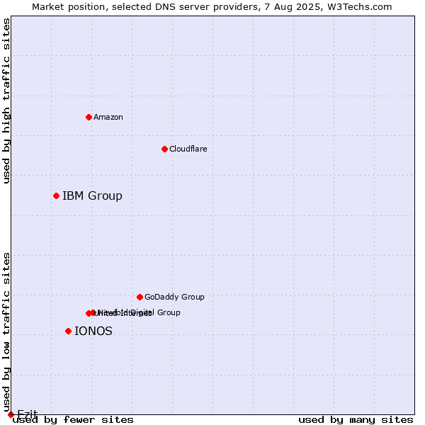 Market position of IONOS vs. IBM Group vs. Ezit