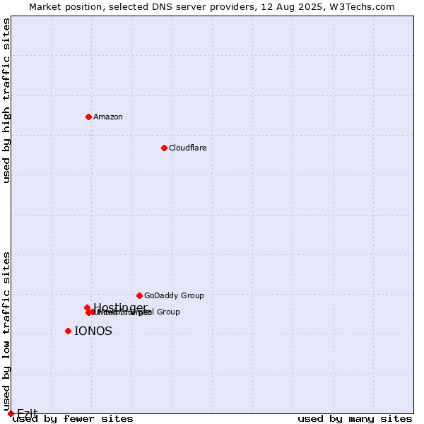 Market position of Hostinger vs. IONOS vs. Ezit