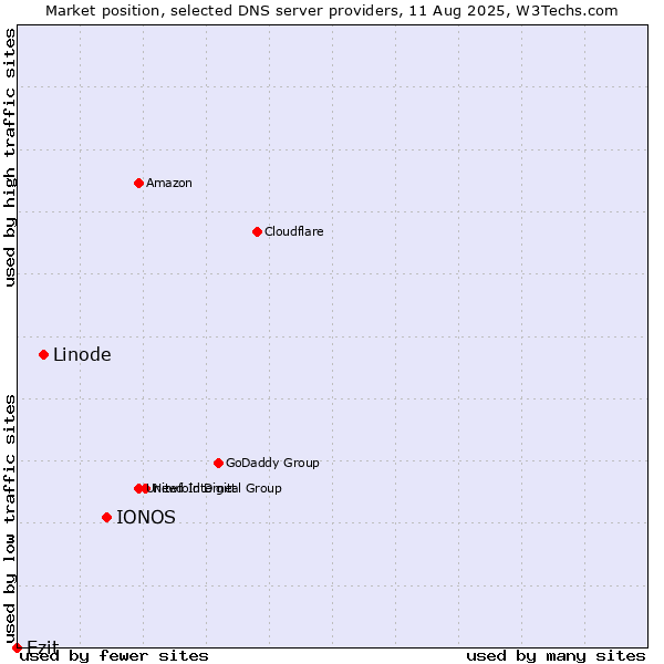 Market position of IONOS vs. Linode vs. Ezit